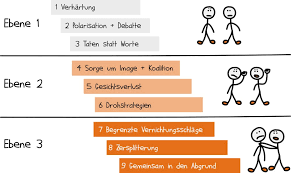 Konflikteskalation